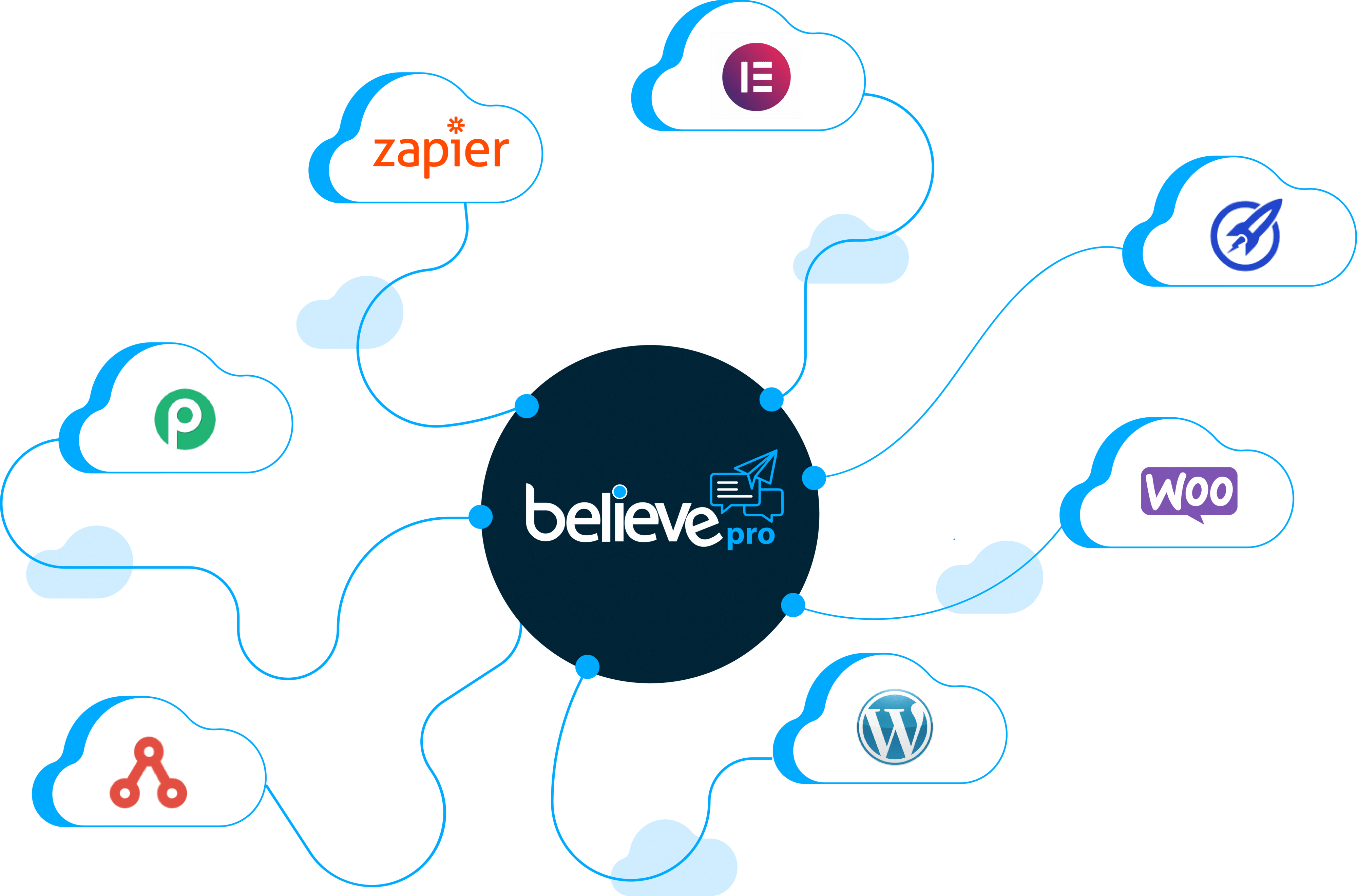 Recurso 4integraciones believepro